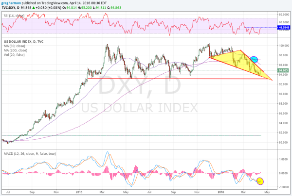 US Dollar Index Daily Chart