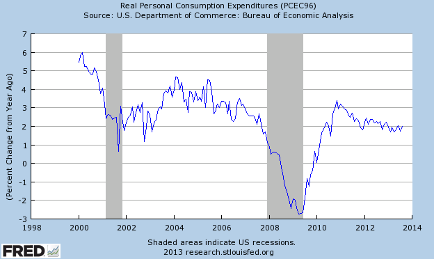 Real Personal Consumption Expenditures