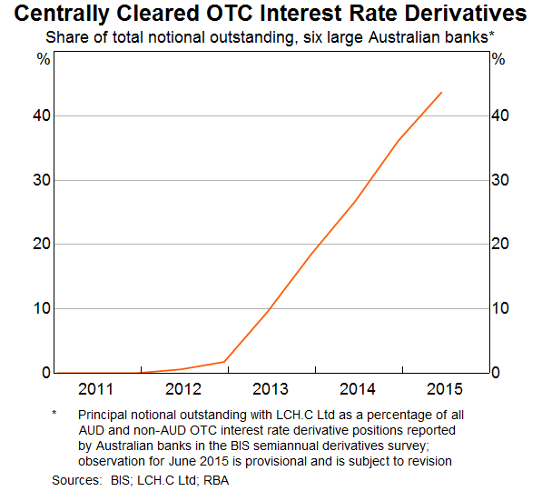Centrally Cleared OTC Interest Rate Derivatives