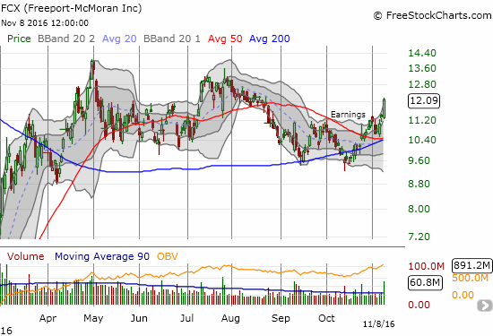 FCX Chart