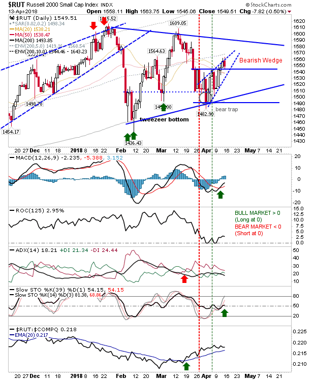 RUT Daily Chart