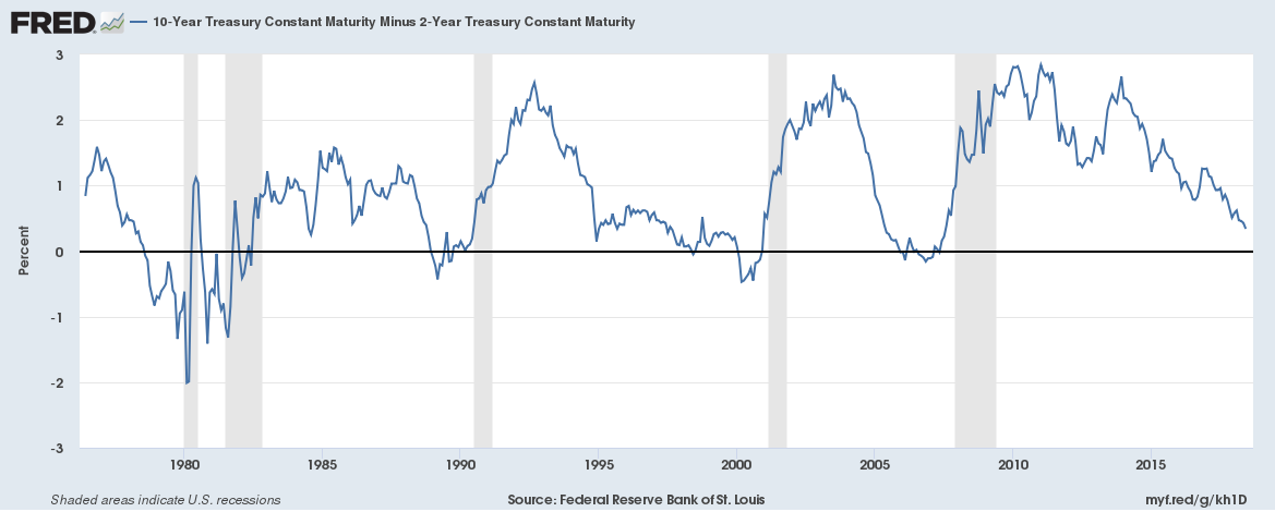 10-Y Minus 2-Y Treasury Constant Maturity