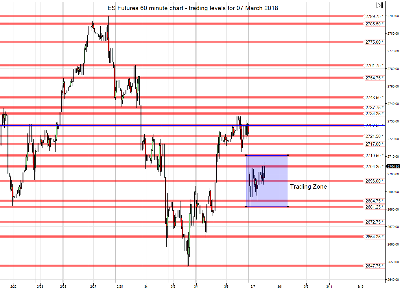 ES Futures 60 Minute Chart