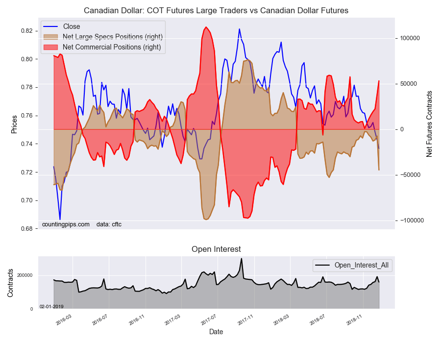 COT Futures Large Traders Vs Canadian Dollar Futures