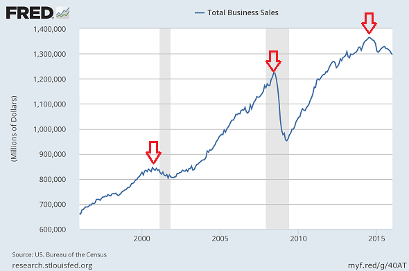Total Business Sales 20 Years