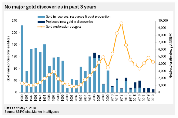 Gold Discoveries