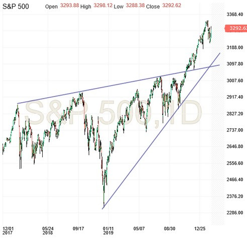 S&P 500 Futures Daily Chart