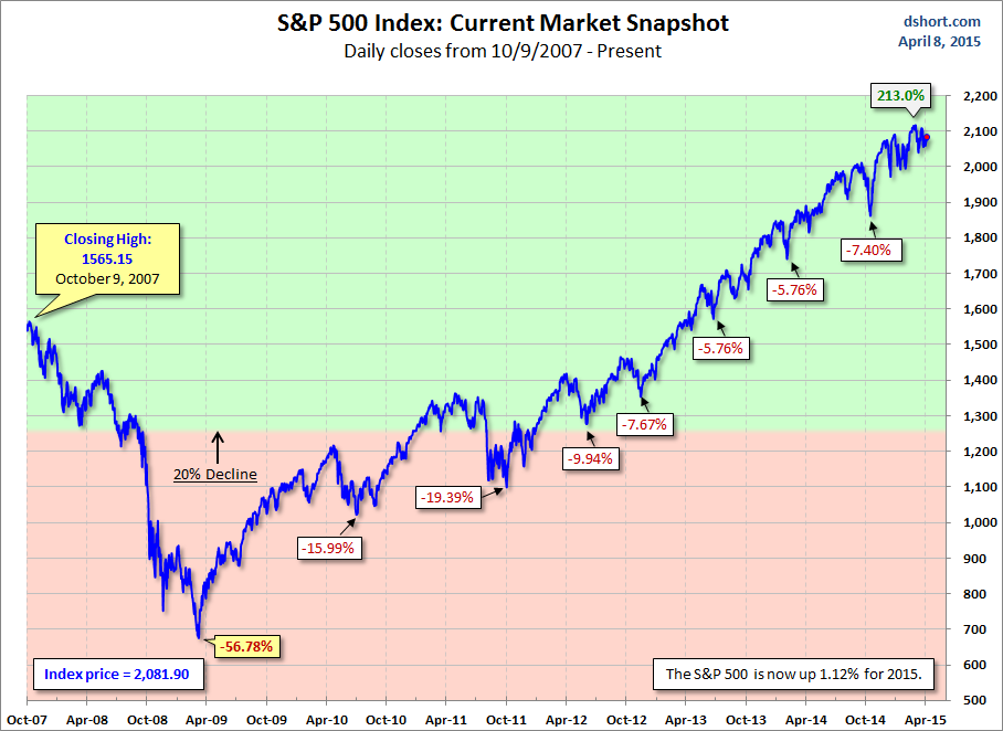 S&P 500: Current Market Snapshot