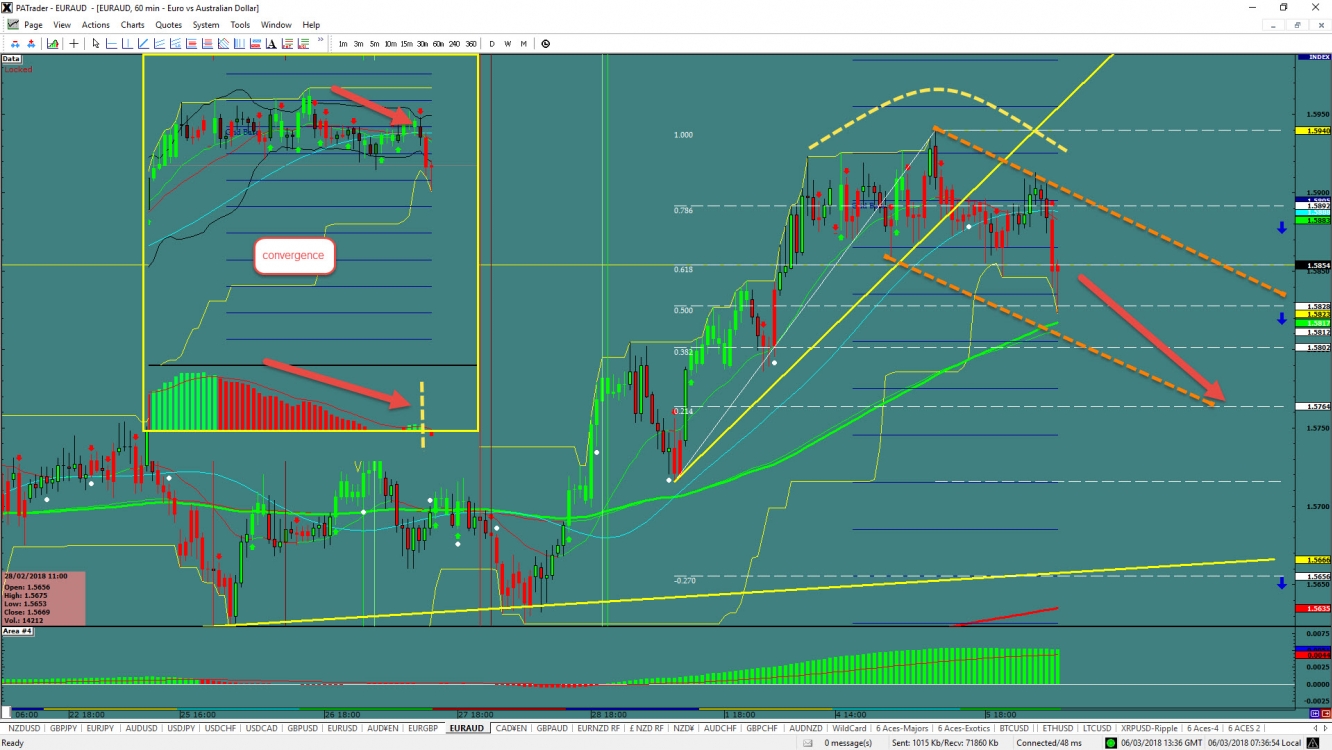 EUR/AUD Chart