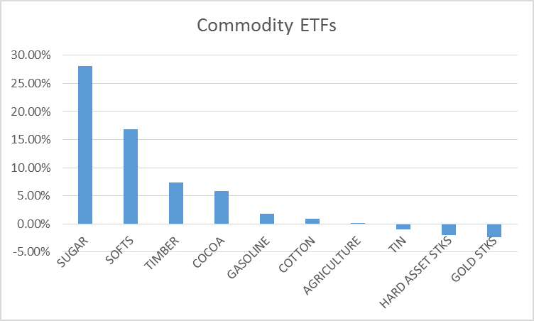 Commodity ETFs