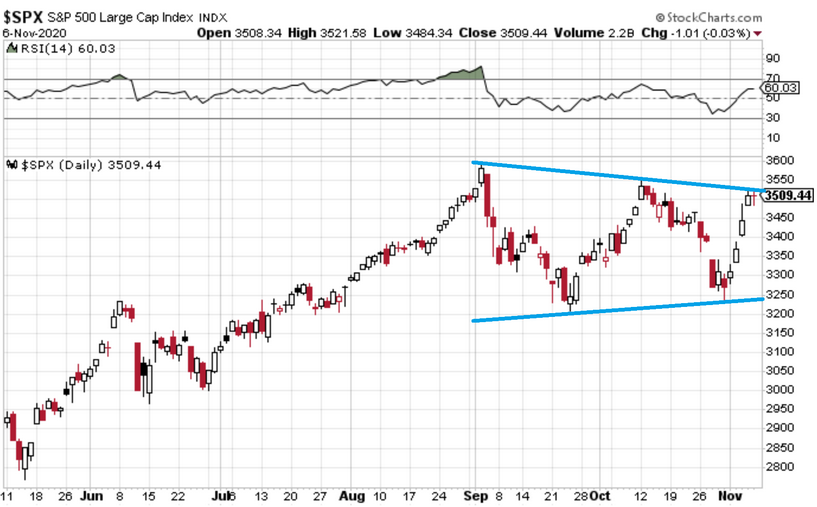 S P 500 Chart Storm Markets Enjoy Biden Win But Remain Uneasy Investing Com