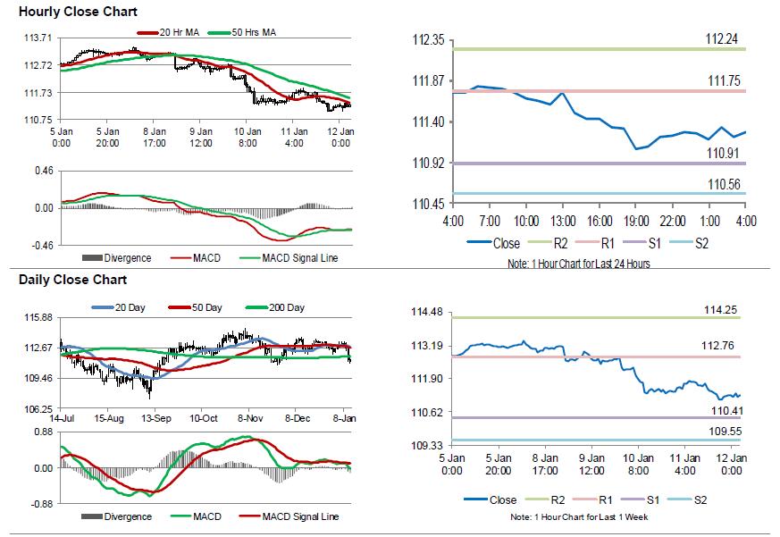 USDJPY Movement