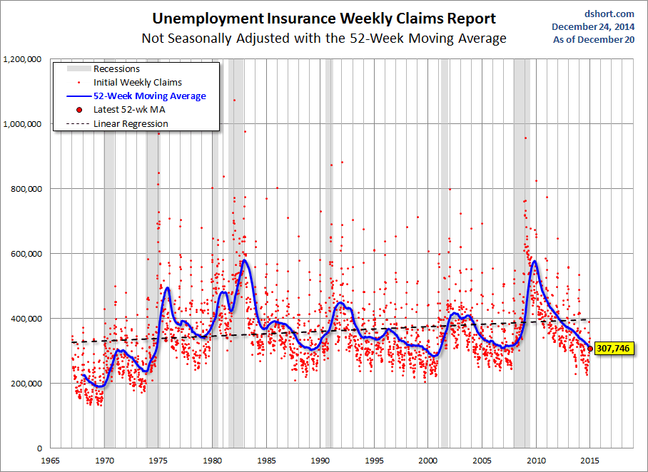 Unemployment Weekly Insurance Claims with 52DMA