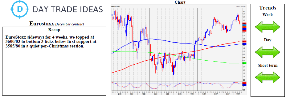 Euro Stoxx Weekly Chart