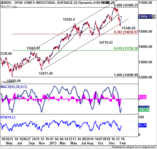 Dow Jones Industrial Average 