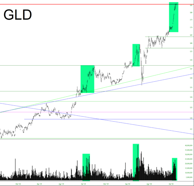 Gold Chart