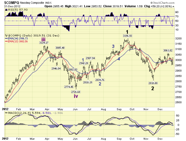 COMPQ Daily Chart