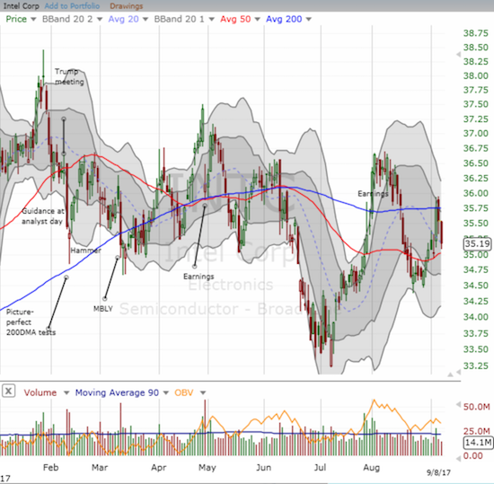 INTC made a wild roundtrip for the week