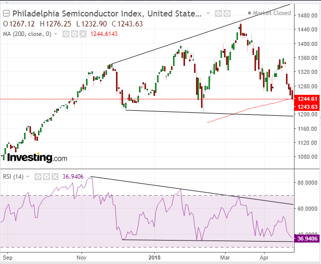 SOX Daily