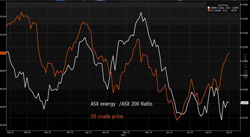 ASX Energy - ASX 200 Ratio vs Crude Daily