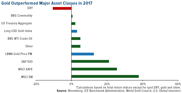 Gold Outperformed Major Asset Classes In 2017 