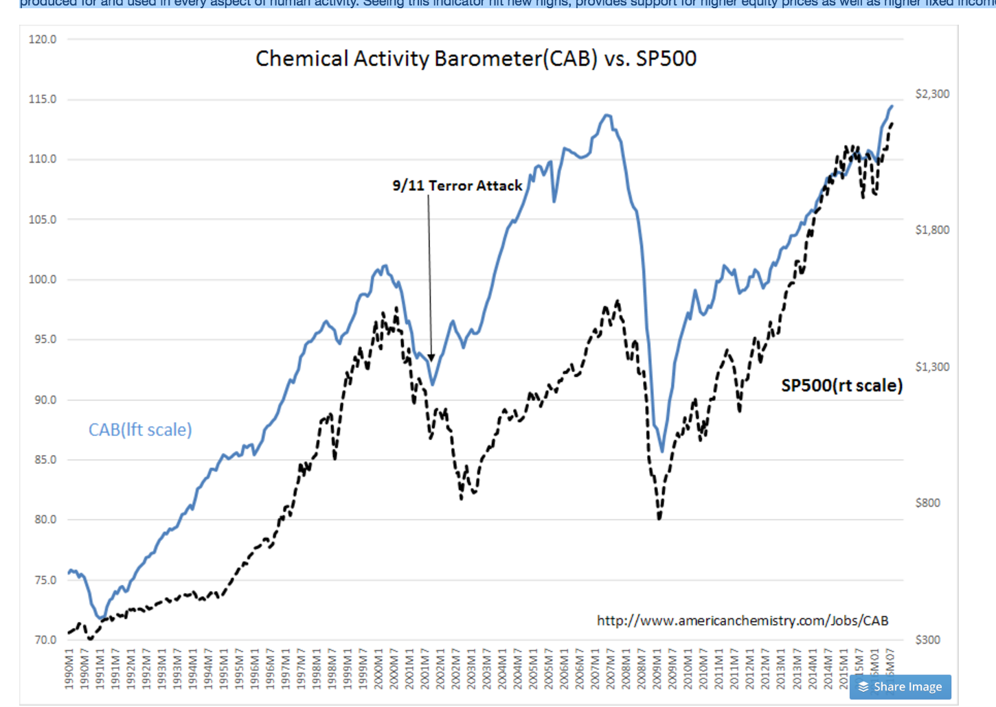 Chemical Activity Barometer CAB Vs SP500