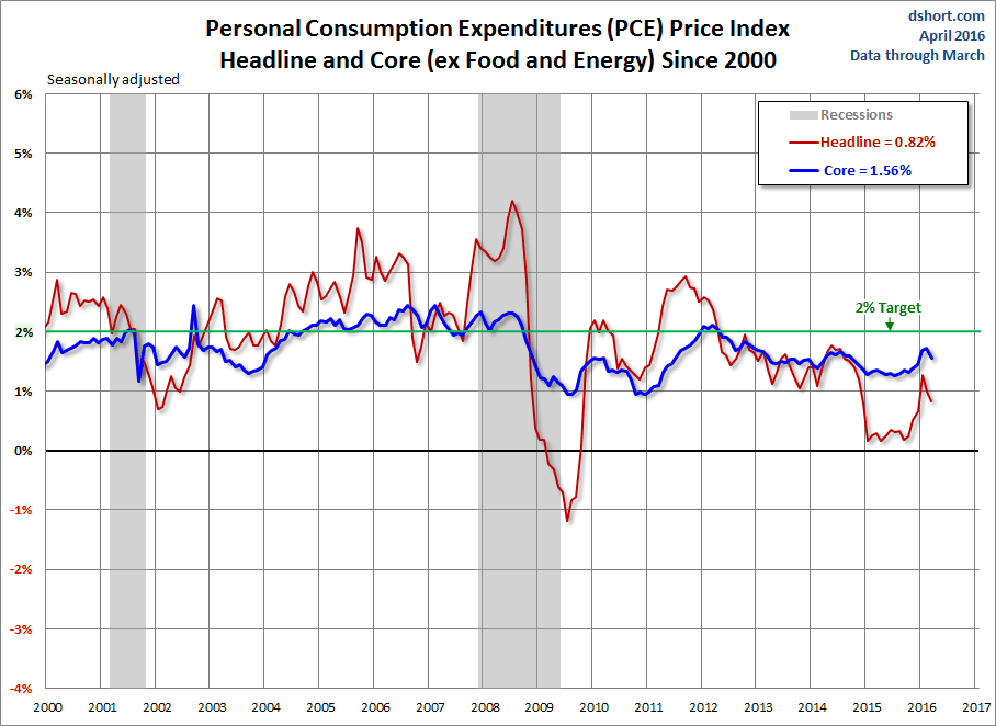 PCE Price Index since 2000