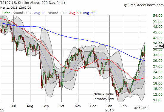 Stocks Above 200-DMA