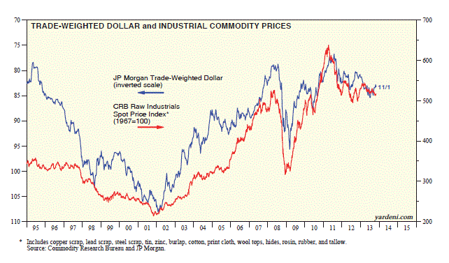 Trade-Weighted Dollar and Commodity Prices