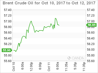 Brent Crude Oil