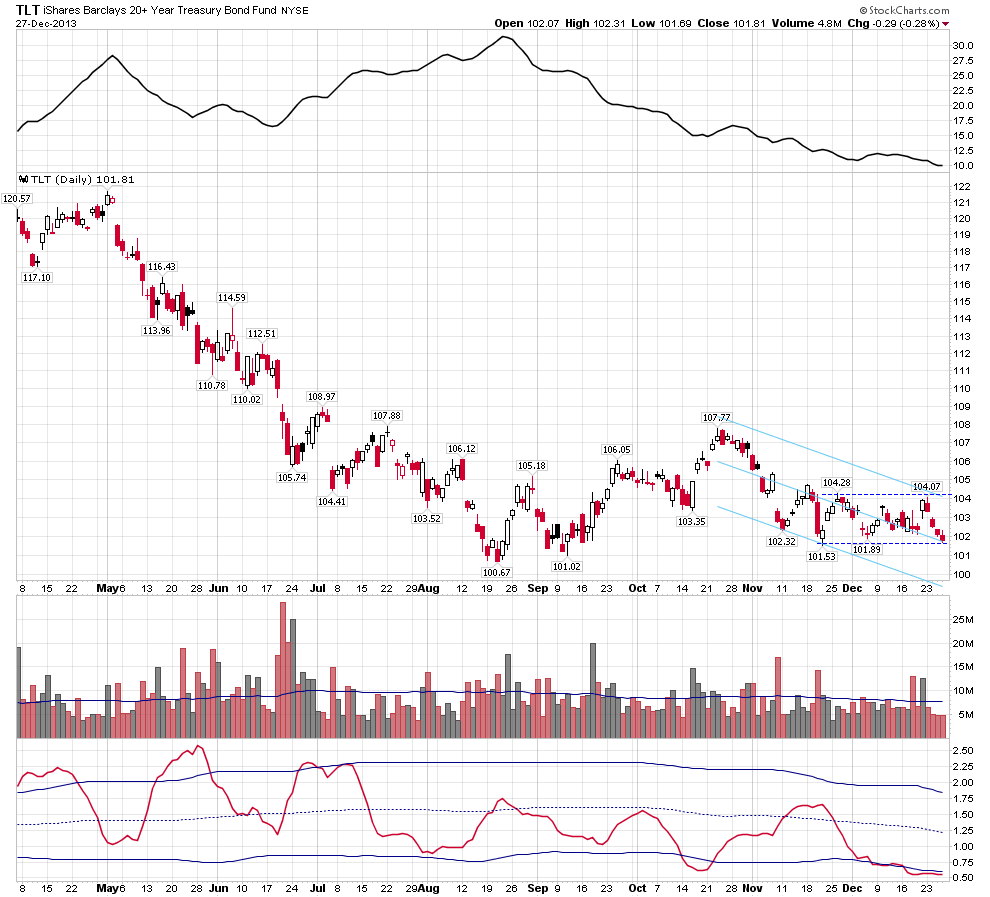 TLT Daily, December 27, 2013