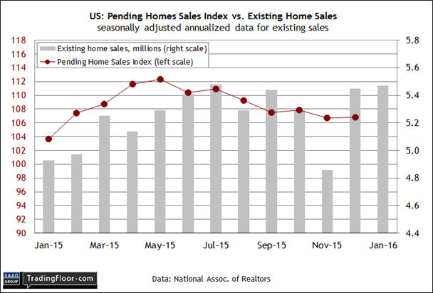 US: Pending Home Sales Index vs Existing Home Sales