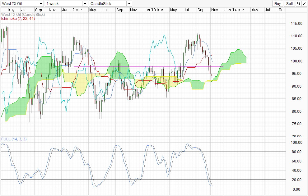 WTI Crude Weekly