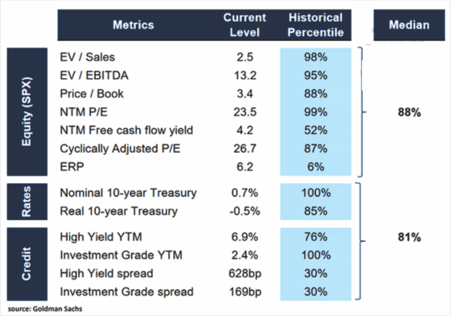 GS S&P 500 Valuation Metrics