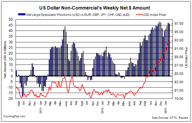 USD Non-Commercial Weekly Net $ Amount