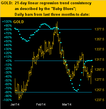 Gold 21 Day Chart