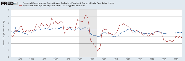 Core PCE vs PCE 2002-2016