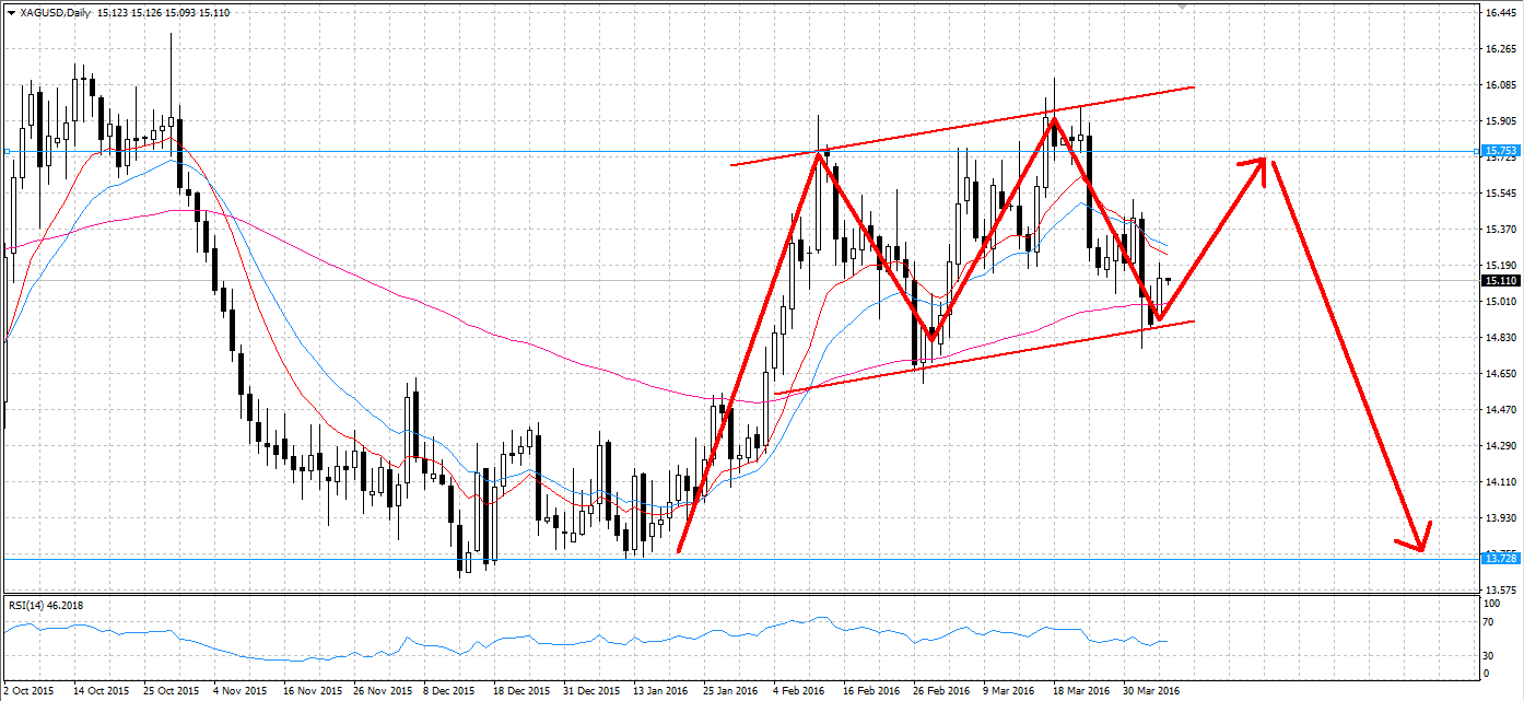 Silver Daily with Longer Term H&S Pattern