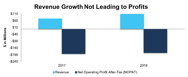 DOMO Revenue and NOPAT Since 2016