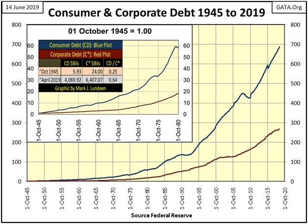 Consumer & Corporate Debt 1945 To 2019