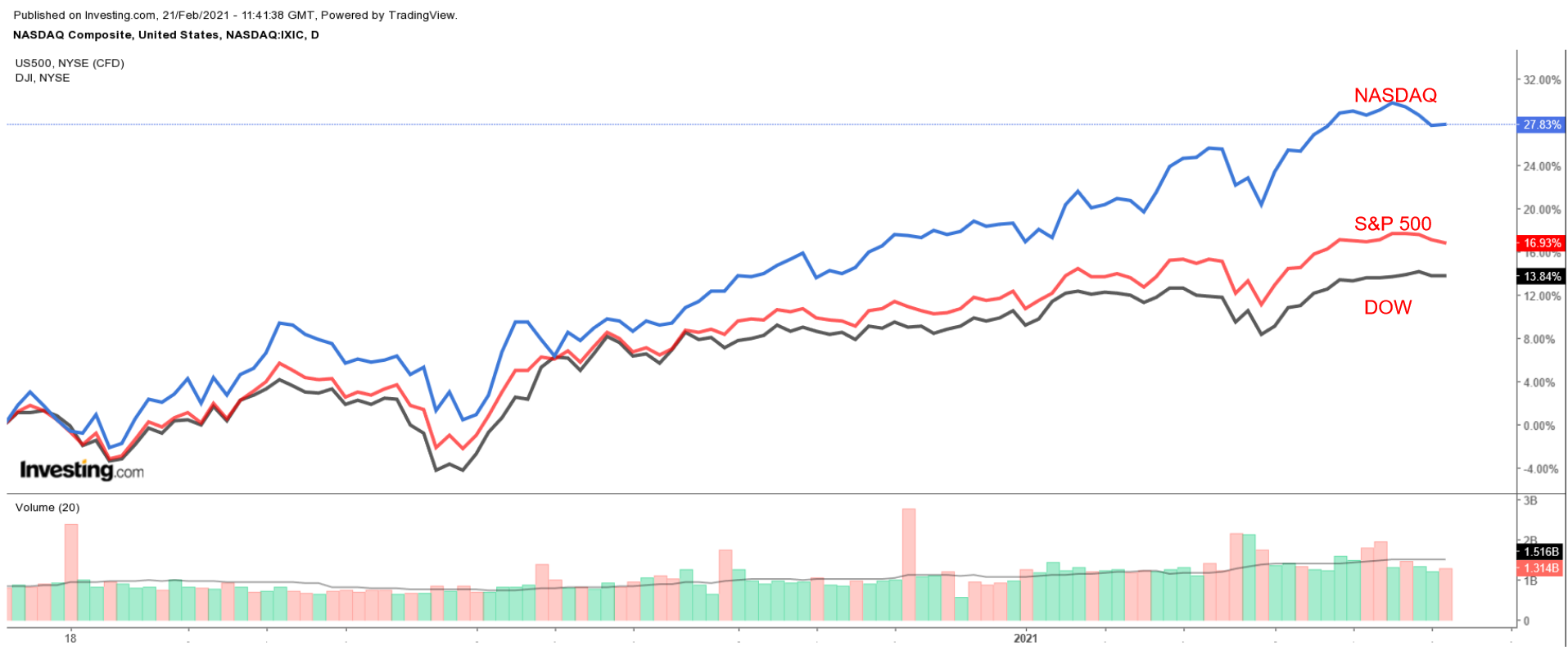 COMPQ:SPX:INDU Daily