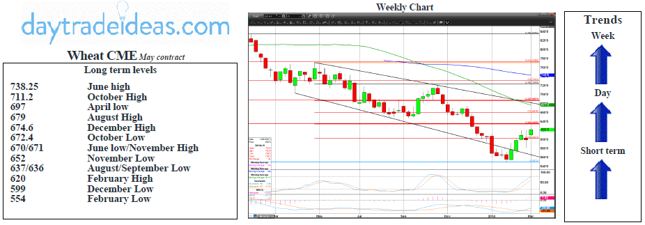 Wheat CME Weekly Chart