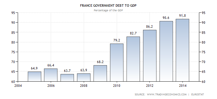 France Government Debt to GDP