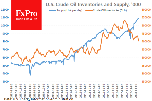 US Oil Inventories Chart