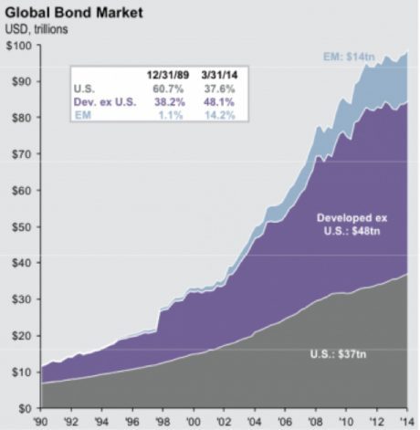 Global Bond Market