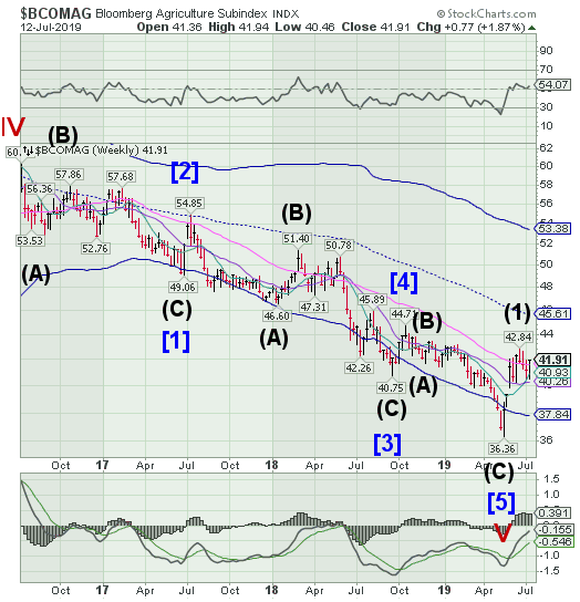 BCOMAG Weekly Chart