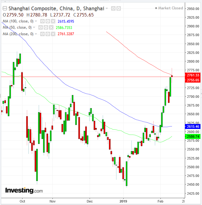 Shangai Composite Daily Chart