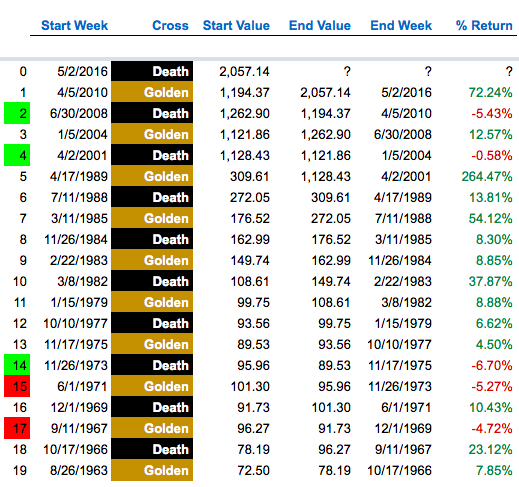  S&P 500 History of Death Cross Cycles, Part One