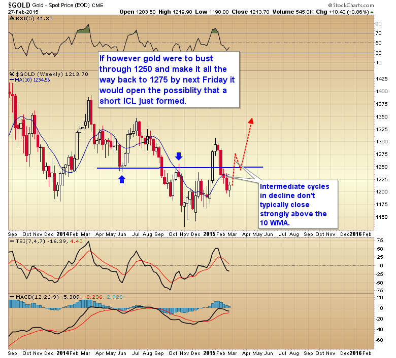 Gold Weekly, Bull Scenario