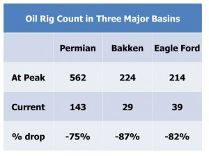 Oil Rig Count In 3 Major Basins